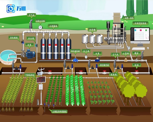 山东万棚数据公司智能水肥一体化灌溉解决方案丨水肥一体化系统原理图